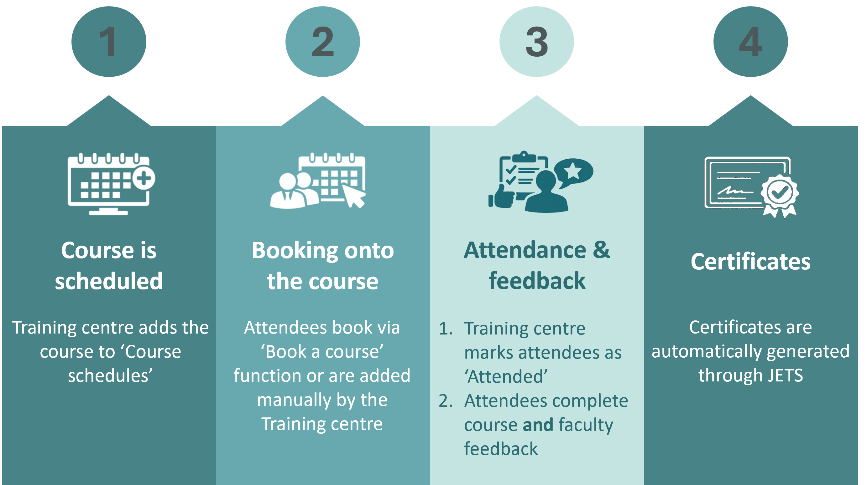 Workforce local course process in four steps
