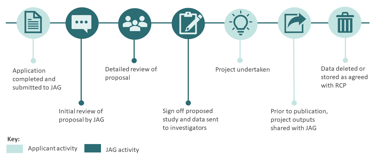 Pathway steps for applying for data